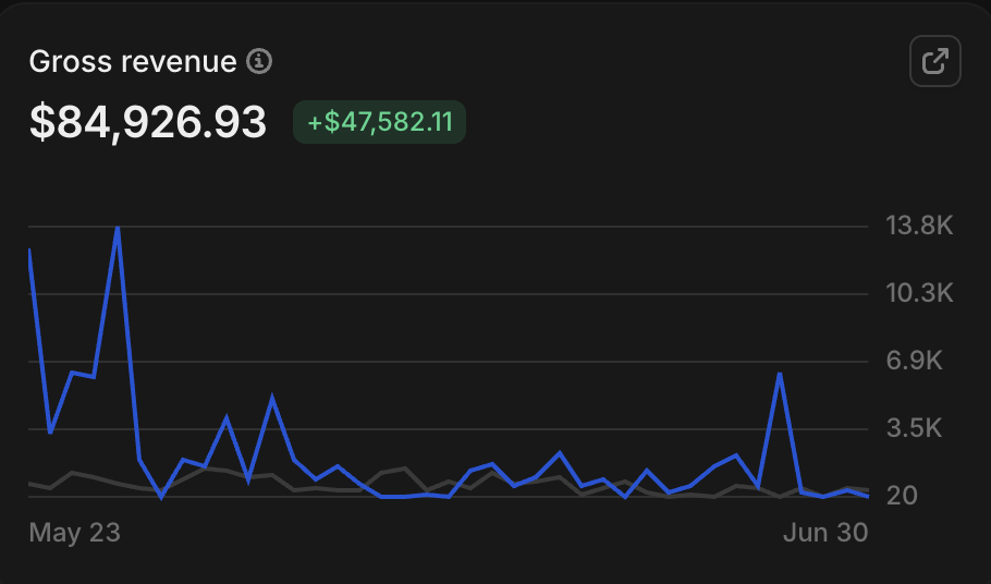 Client V Whop gross revenue dashboard showing $84,926.93