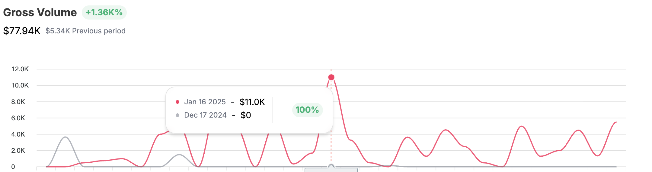 Client K Fanbasis gross volume dashboard showing $77.94K