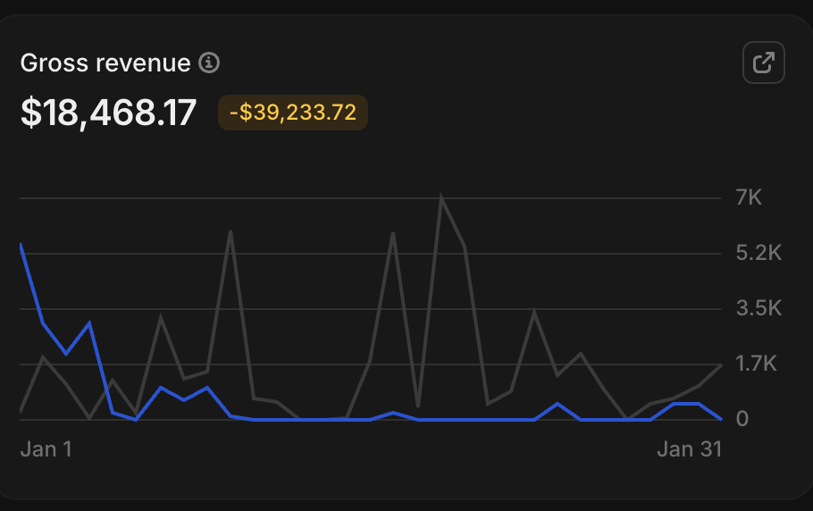 Client K Whop gross revenue dashboard showing $18,468.17