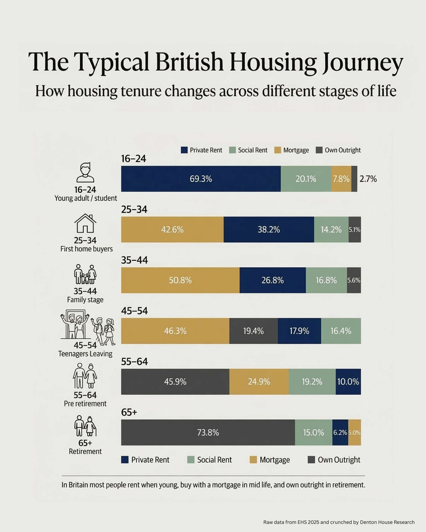 Typical British Housing Journey