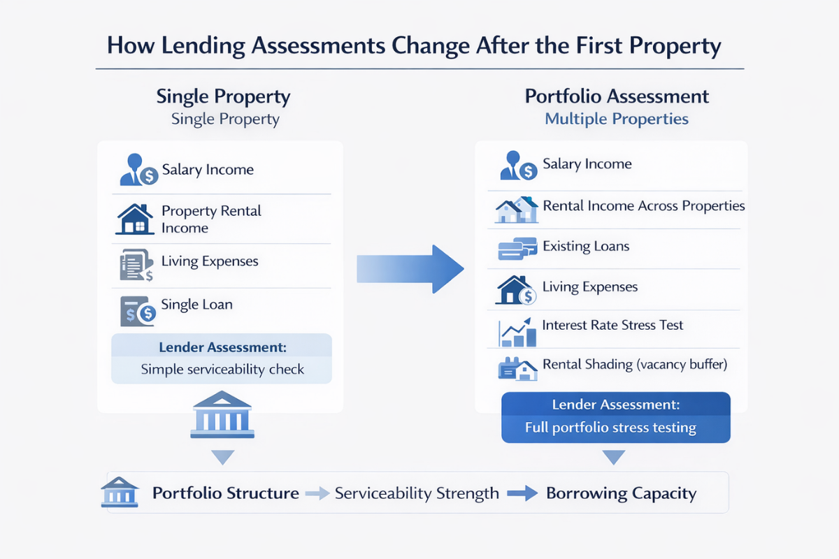 lending assessment