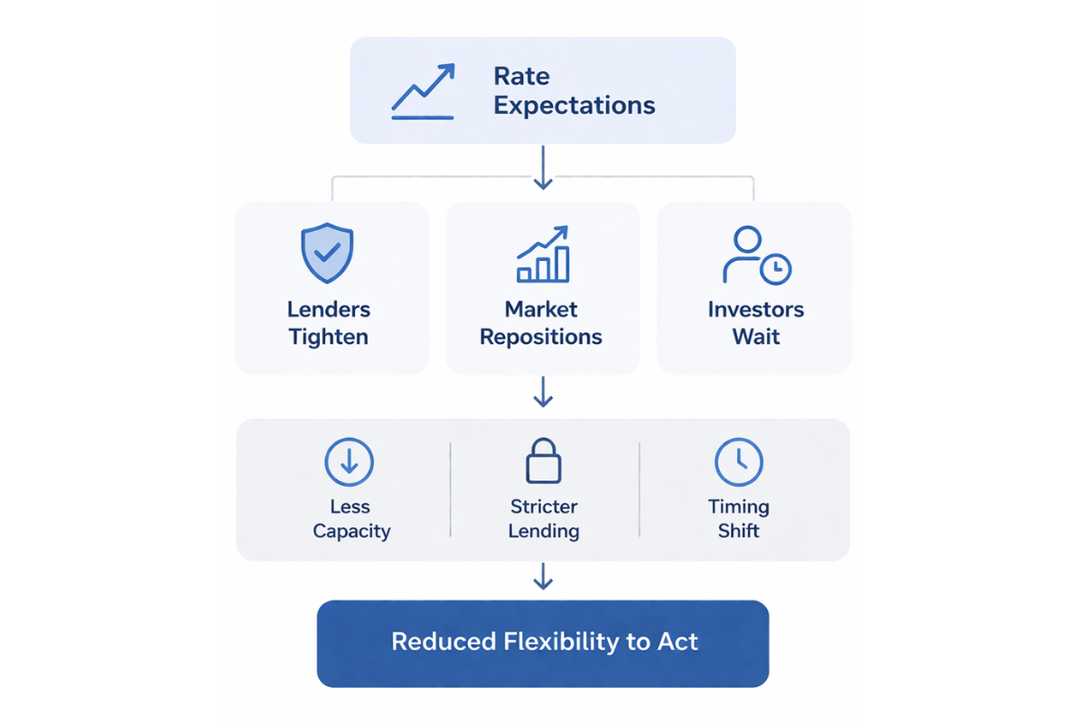 reduced flexibility to act reduced flexibility to act