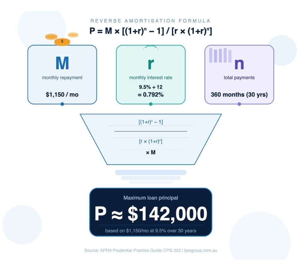 The Reverse Amortisation Formula