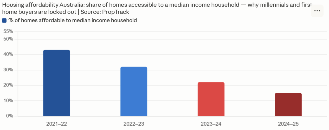 housing affordability in australia