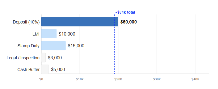 what does 100k actually need to cover