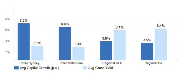 Capital Growth vs Yield Trade off