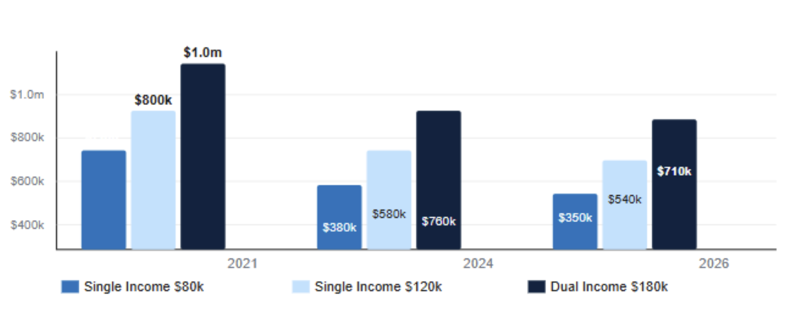 how borrowing power has shifted since 2021