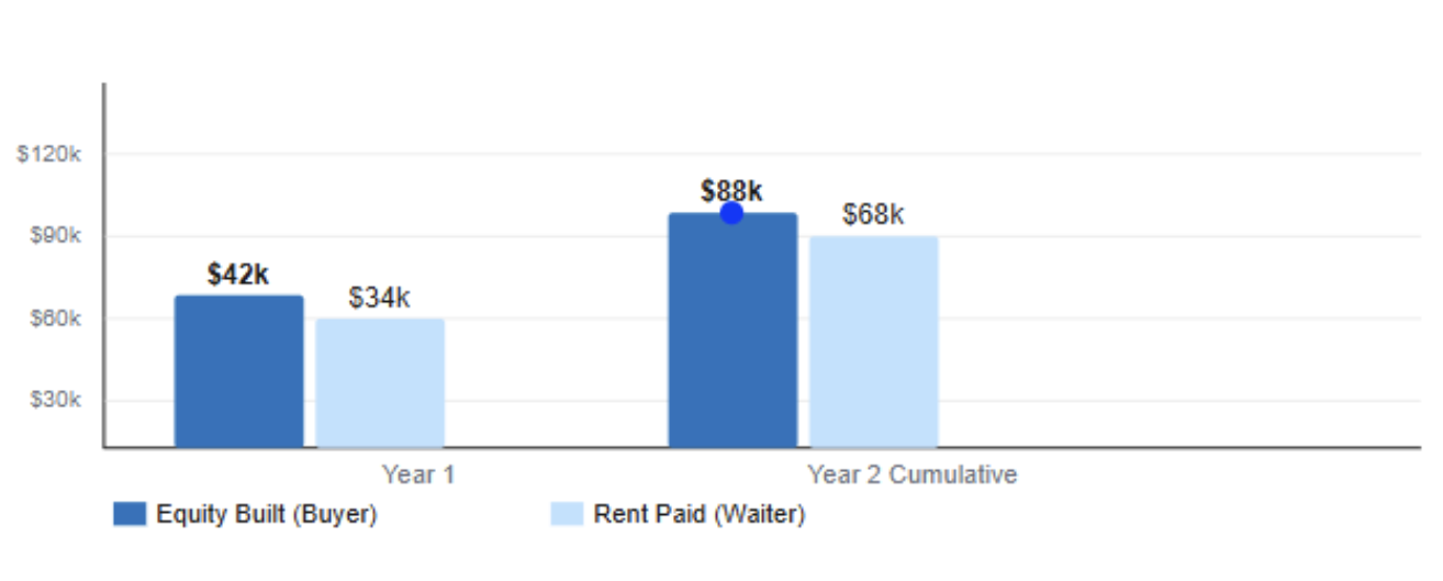 rent paid vs equity built