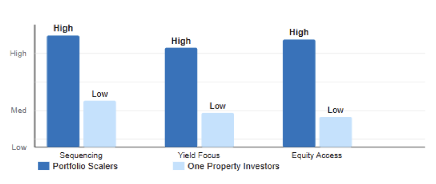 Portfolio scalers vs One Property Investors