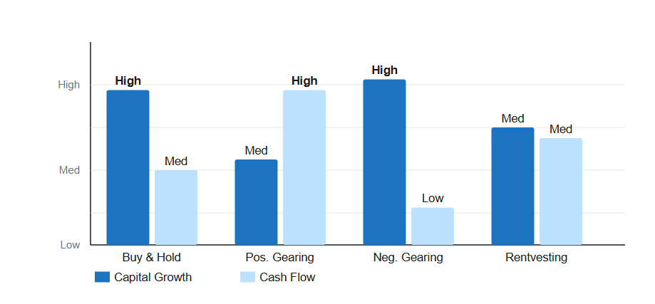 buy & hold capital growth