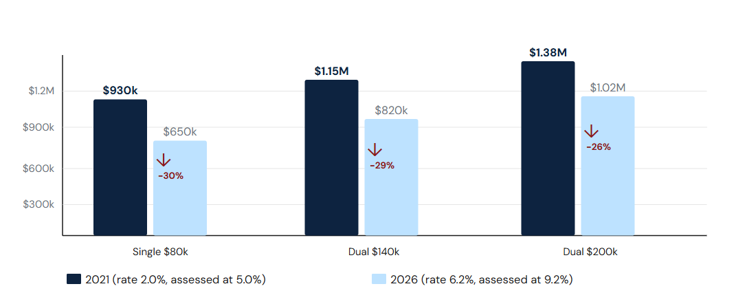 Borrowing Capacity: 2021 vs 2026 Across Income Brackets