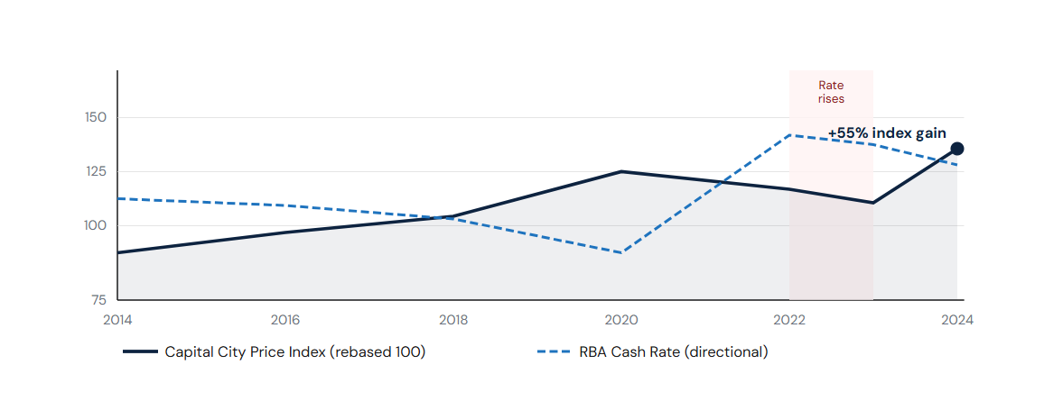 RBA Cash Rate Direction vs Capital City Property Price Index: 10 Years