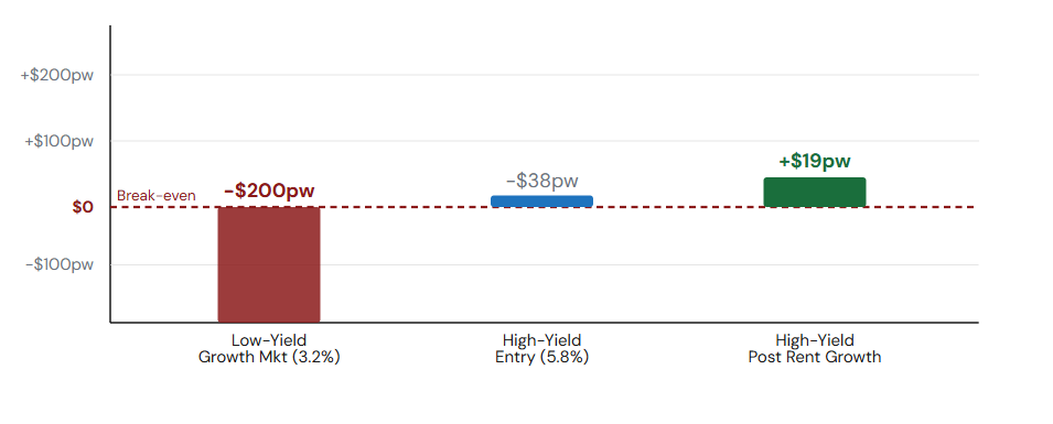 Cash Flow Profile: Low-Yield Growth Market vs High-Yield Rental Market at 6.2% Rate