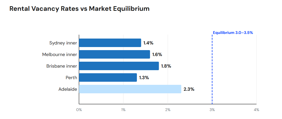 Rental vacancy rates vs Market equilibrium