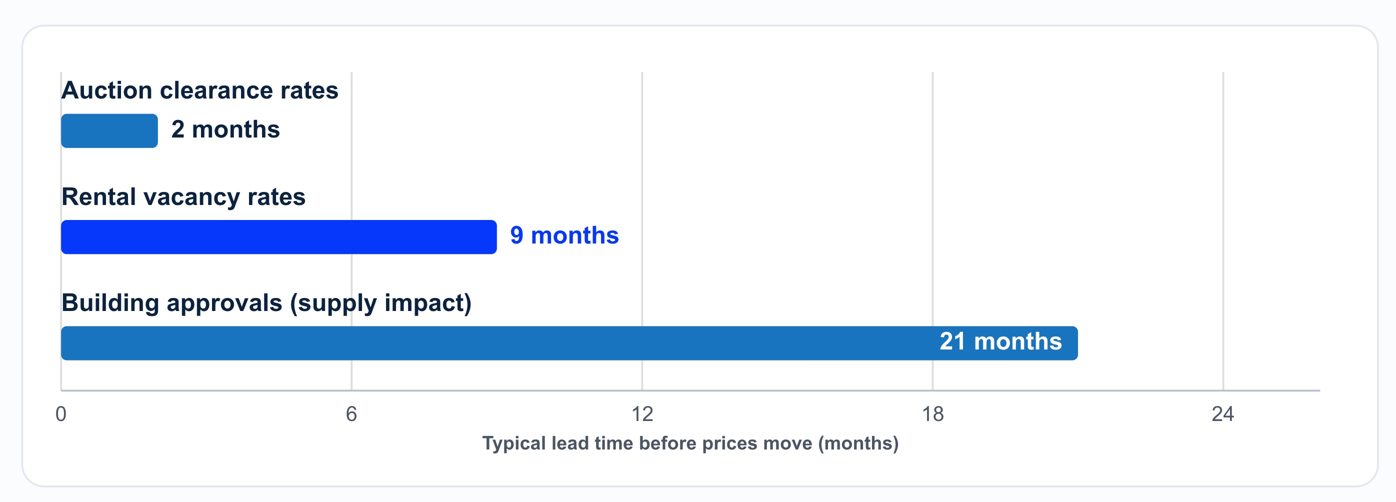 How Early Each Signal Appears Before Prices Move