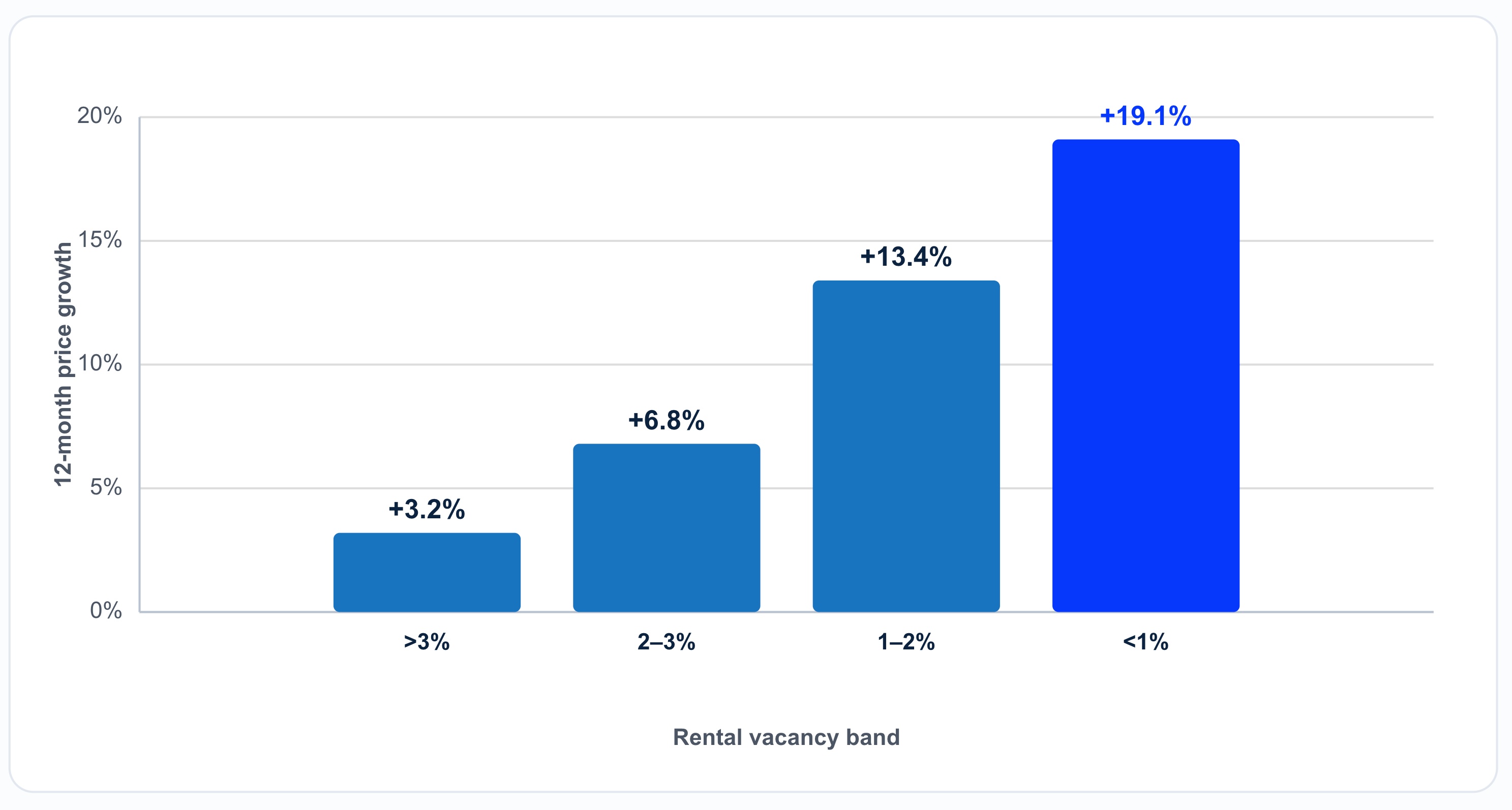 Rental Vacancy Rate vs Subsequent Median Price Growth