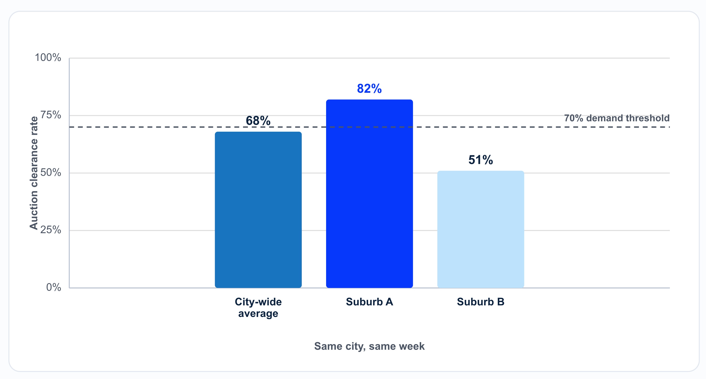 Suburb-Level Clearance Rates Hidden by the City Average