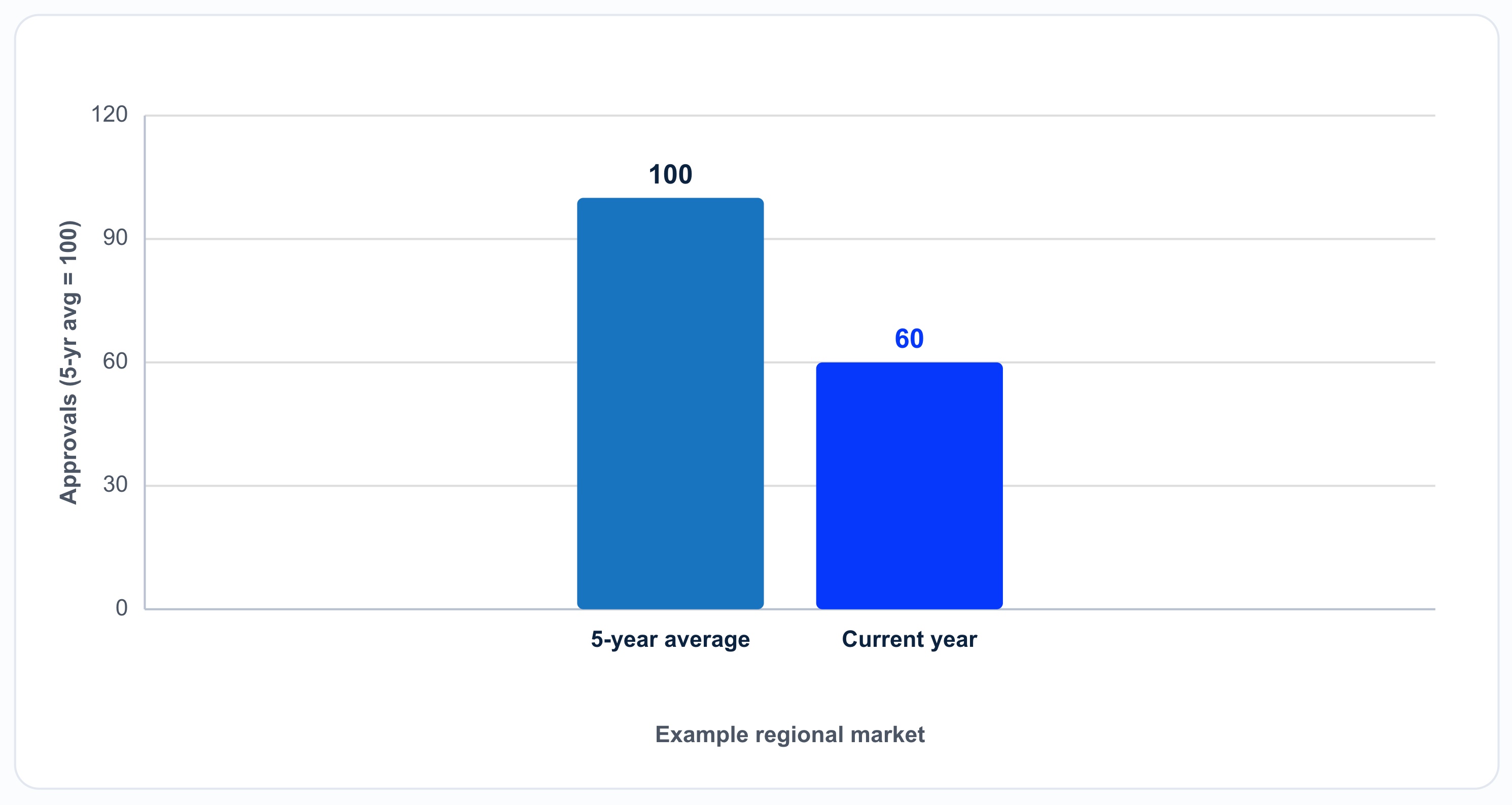 The Supply Gap: Approvals Below the Five-Year Average