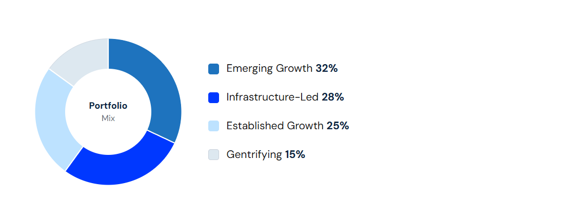 Growth Strategy Mix: How Experienced Investors Allocate Across Market Types Growth Strategy Mix: How Experienced Investors Allocate Across Market Types