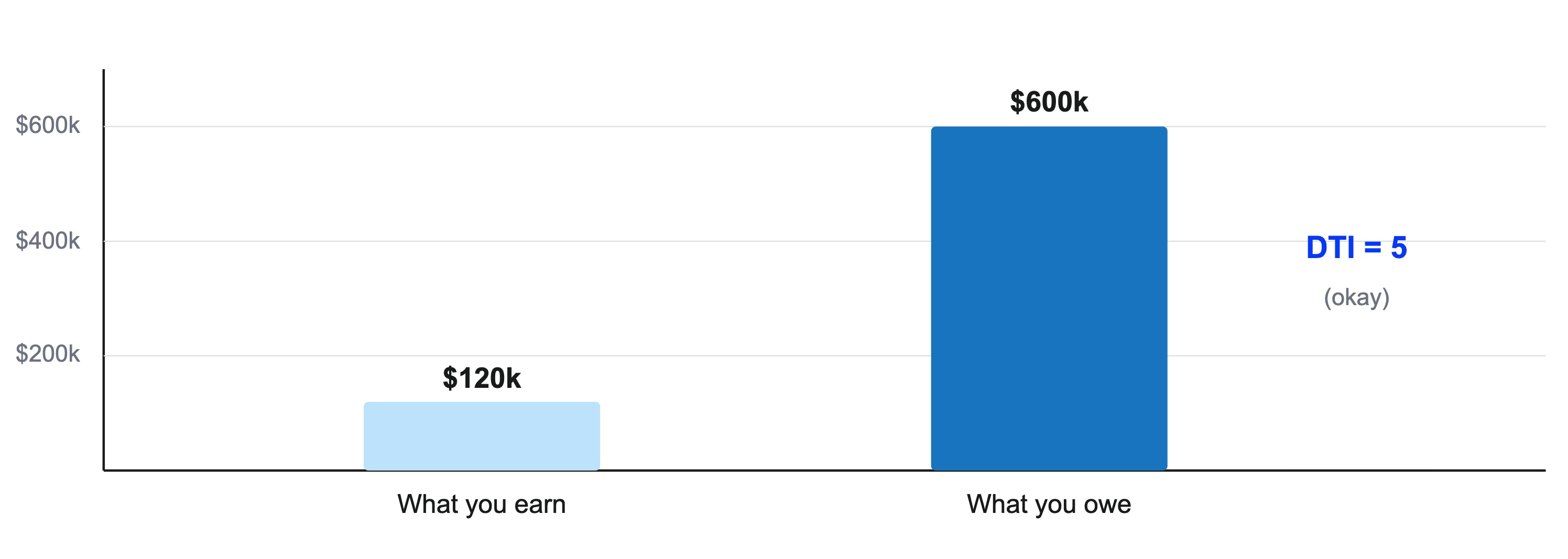 Debt-to-Income Ratio