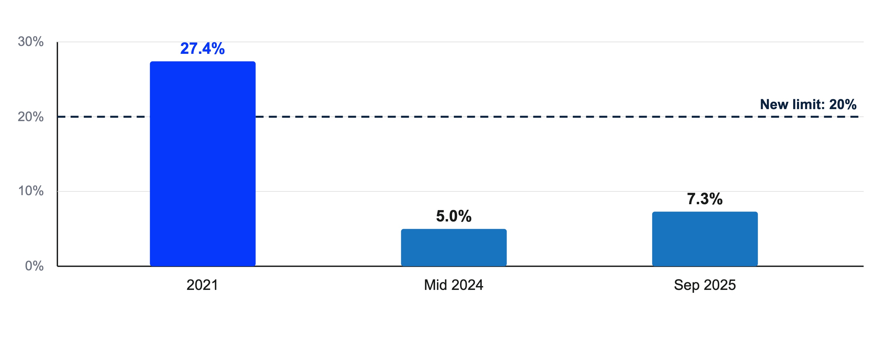 How Many New Loans Sit Above the 6 Threshold