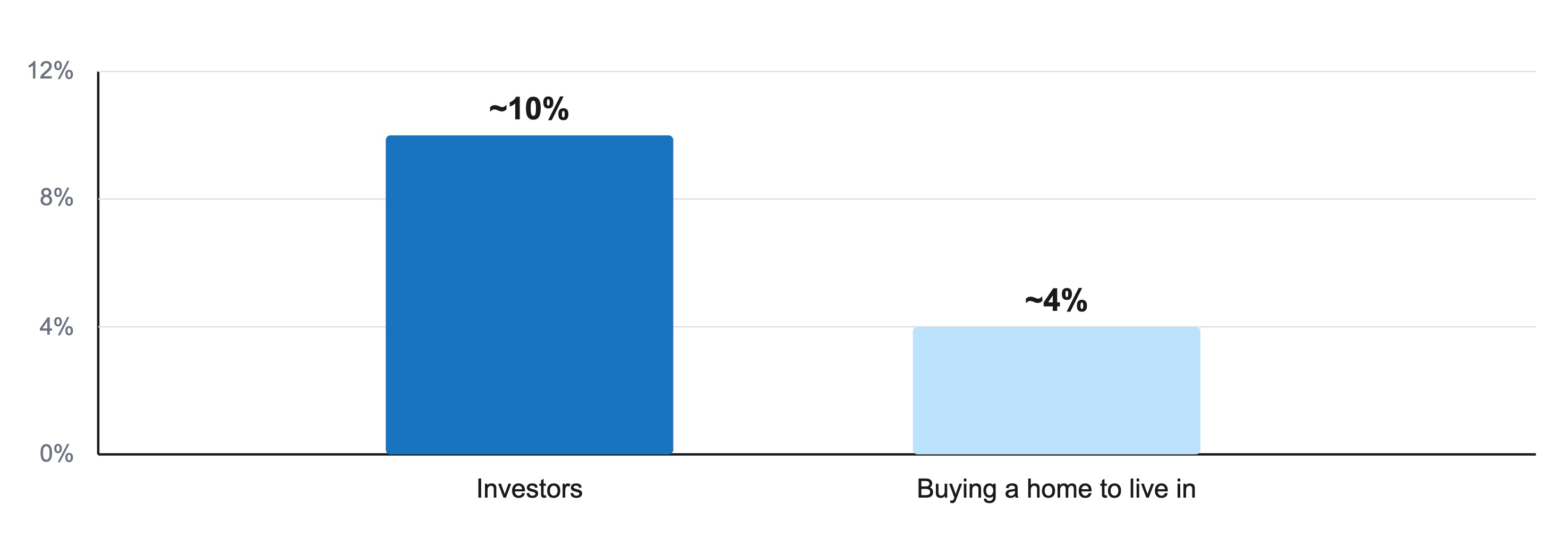 High DTI: Investors vs Home Buyers