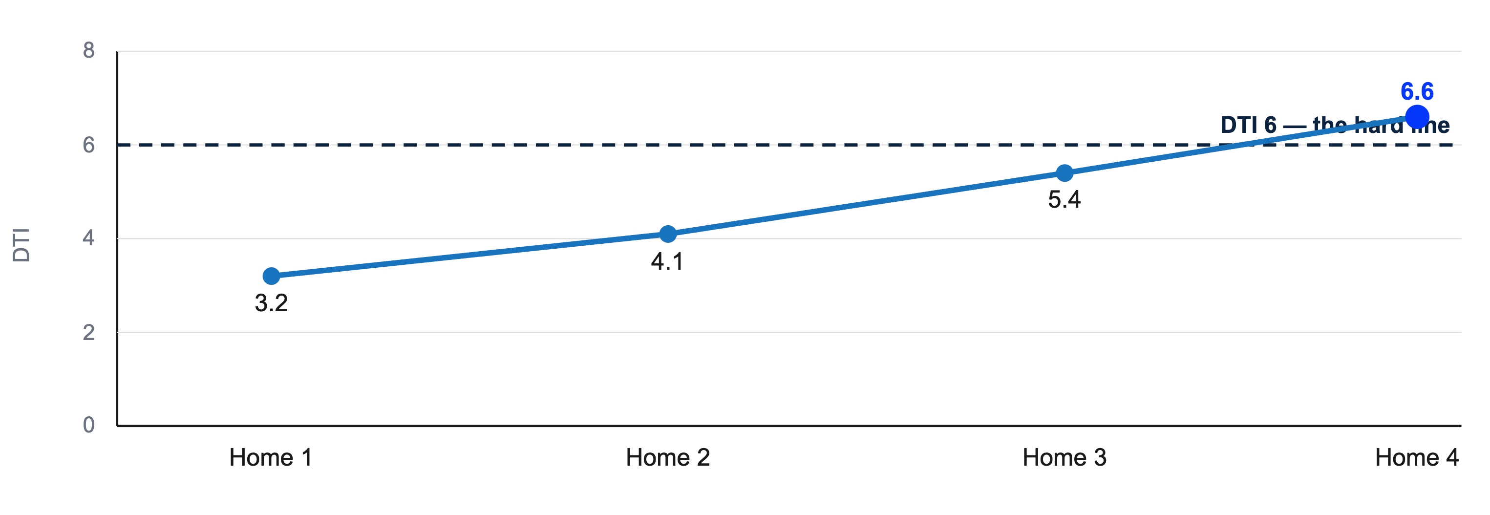 How an Investor's DTI Climbs