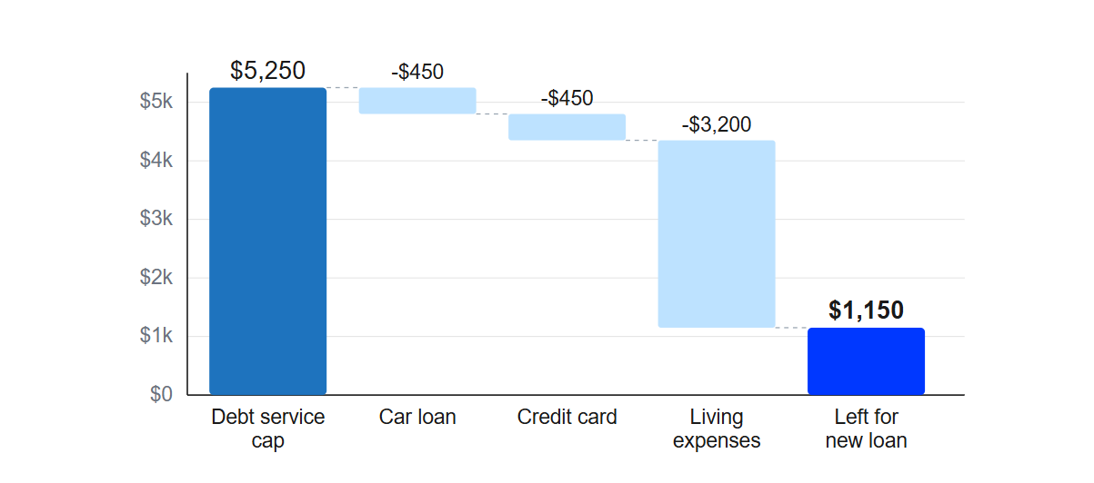 Where a Borrower's Monthly Income Actually Goes Where a Borrower's Monthly Income Actually Goes