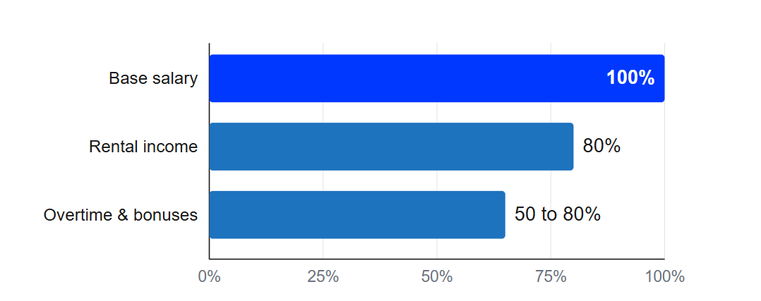 How Much of Each Income Type Lenders Count How Much of Each Income Type Lenders Count
