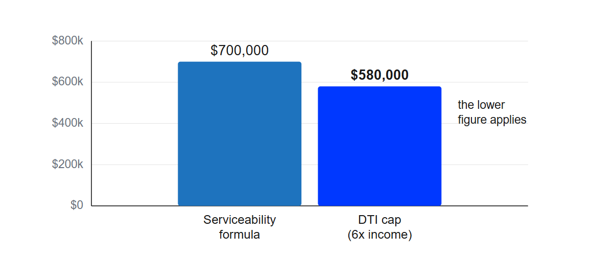 Two Tests, One Limit: Serviceability Against the DTI Cap Two Tests, One Limit: Serviceability Against the DTI Cap