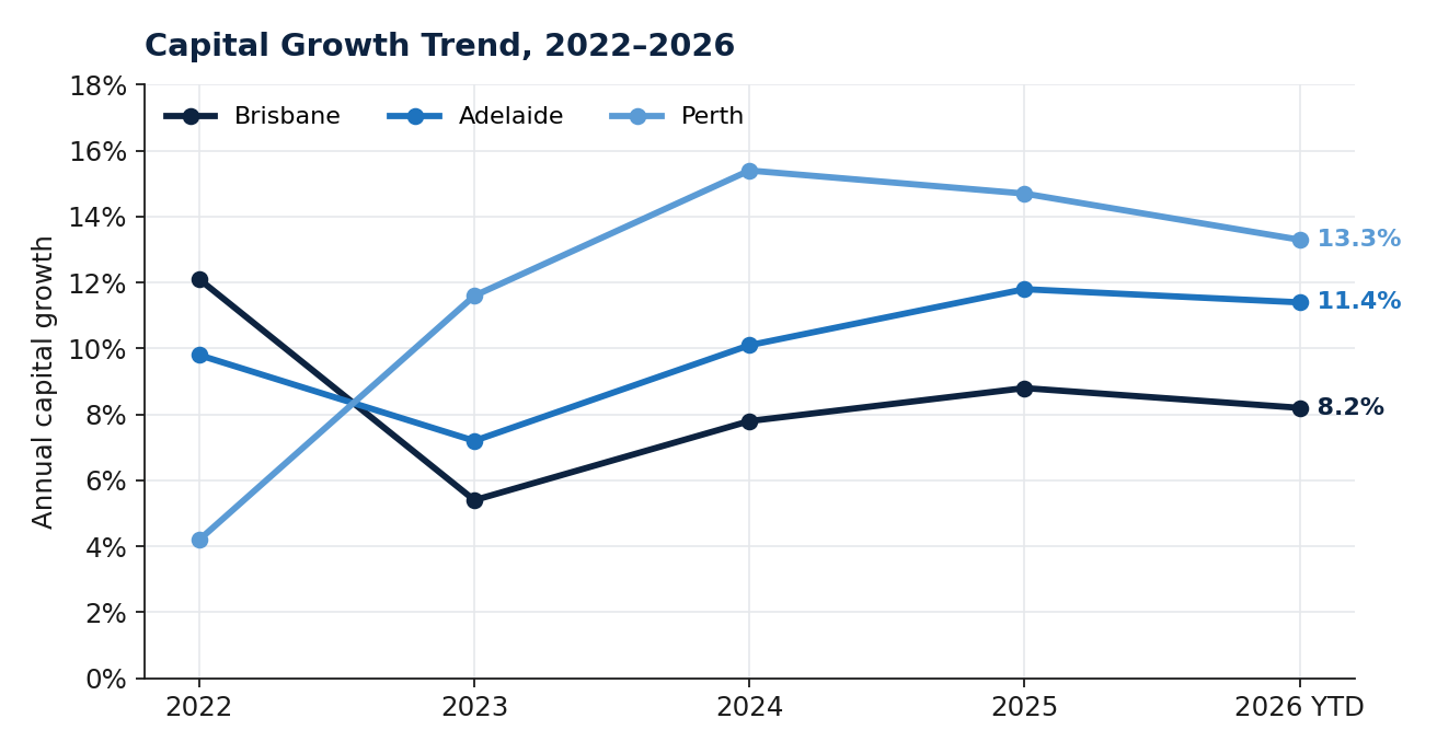 Capital Growth Trend