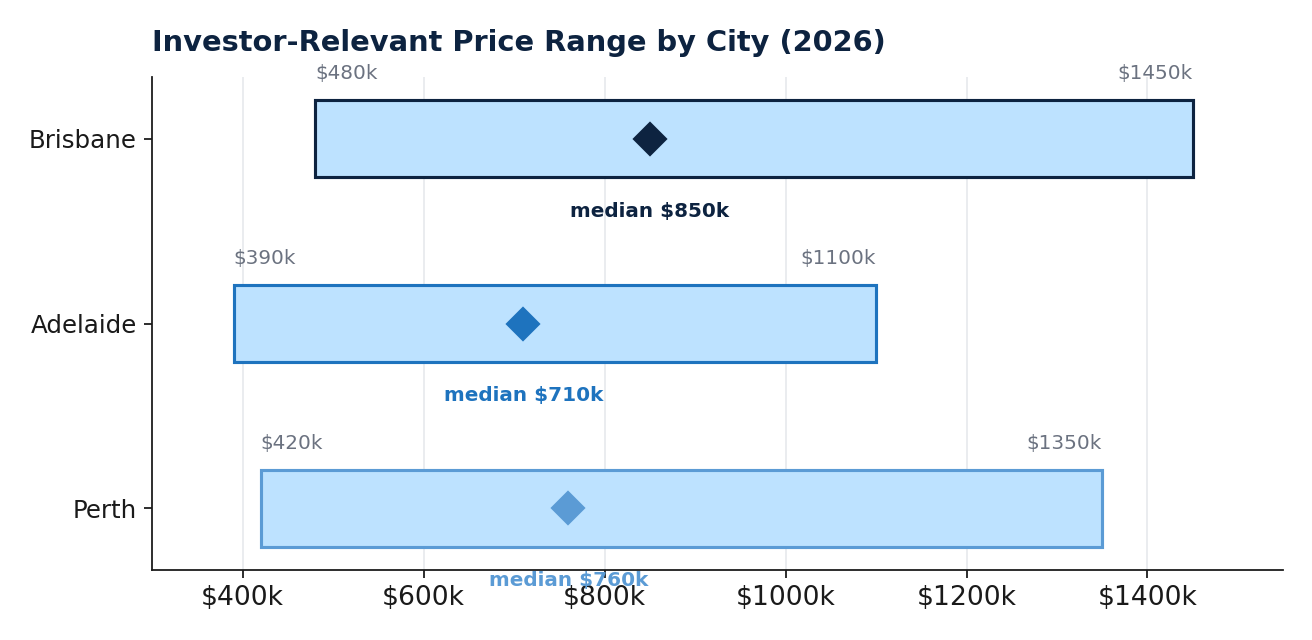 Median Entry Price Range by Investor-Relevant Suburbs (2026)