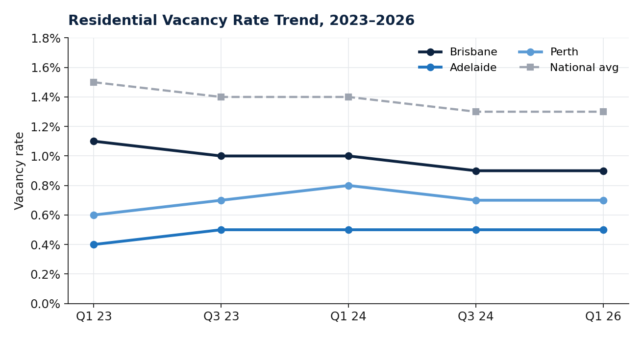 Residential Vacancy Rate Trend: All Three Cities (2023 to 2026)