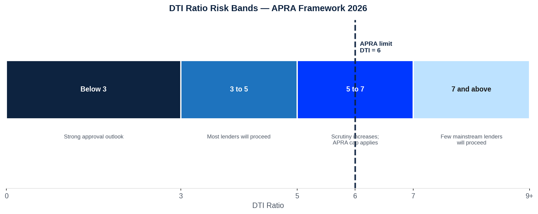 DTI Ratio Risk Bands — APRA Framework 2026