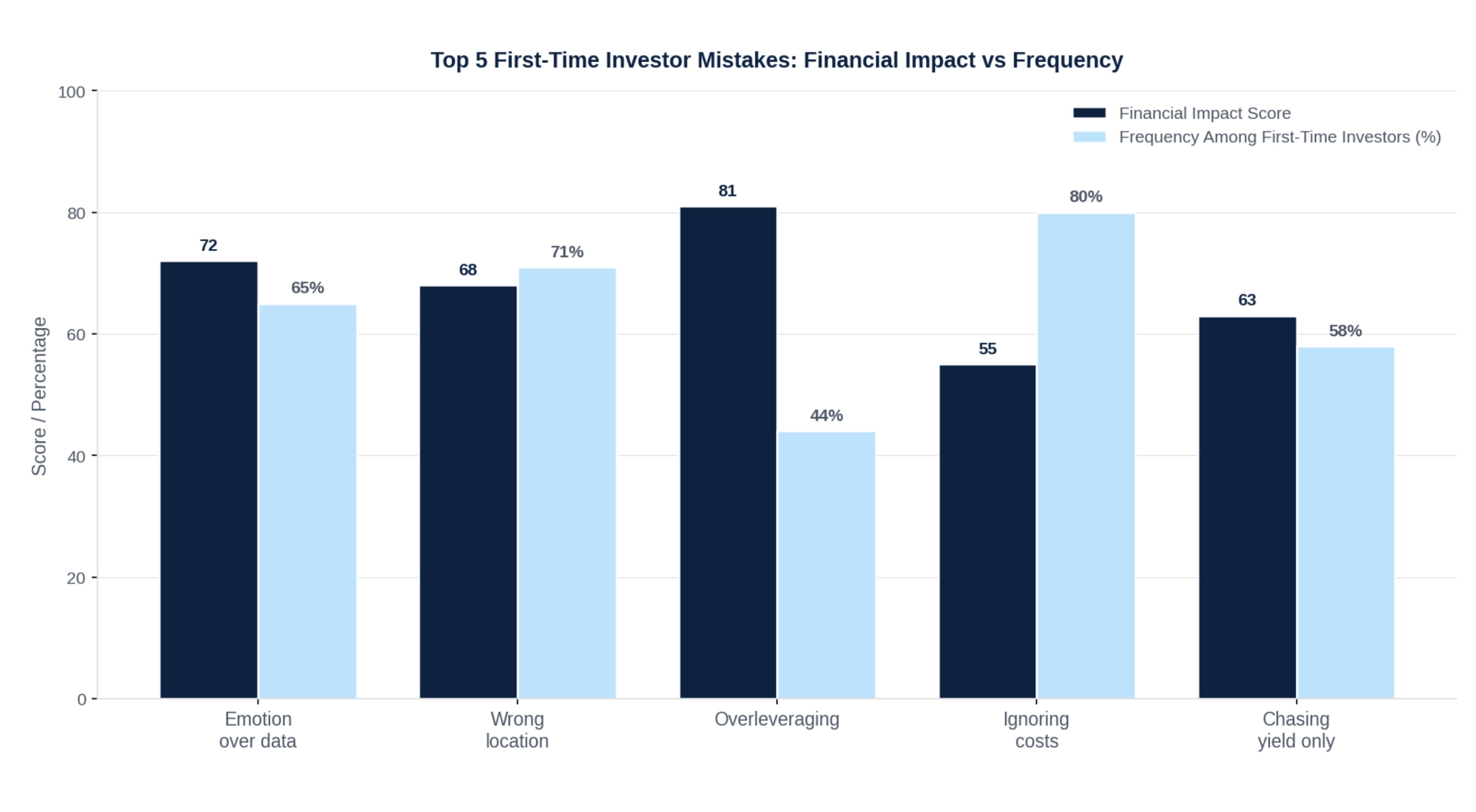 Top 5 First-Time Investor Mistakes