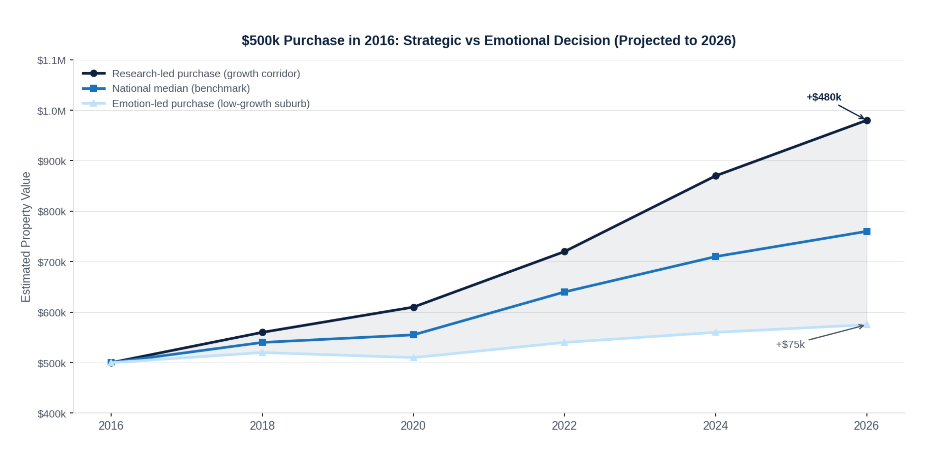 Strategic vs Emotion-Led Decision
