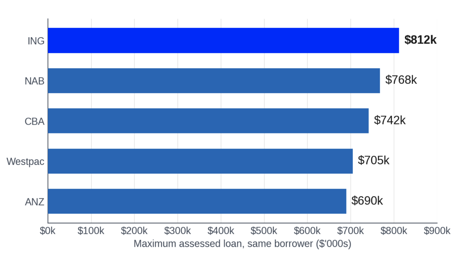 Same borrower, different maximum loan by lender