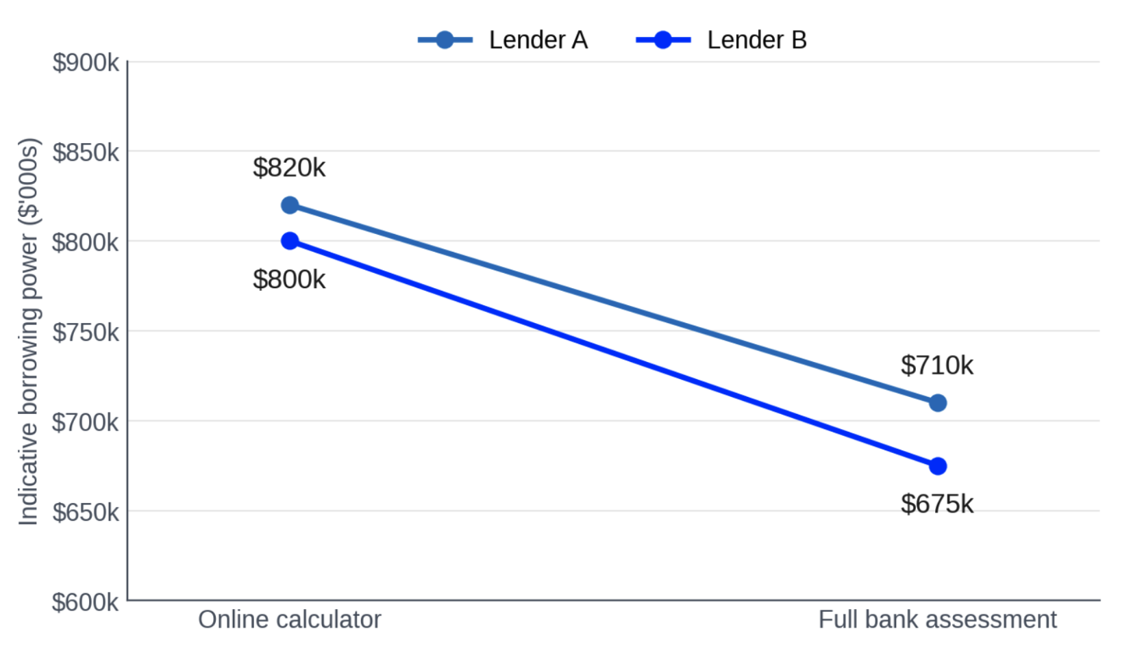 Calculator estimate against full bank assessment