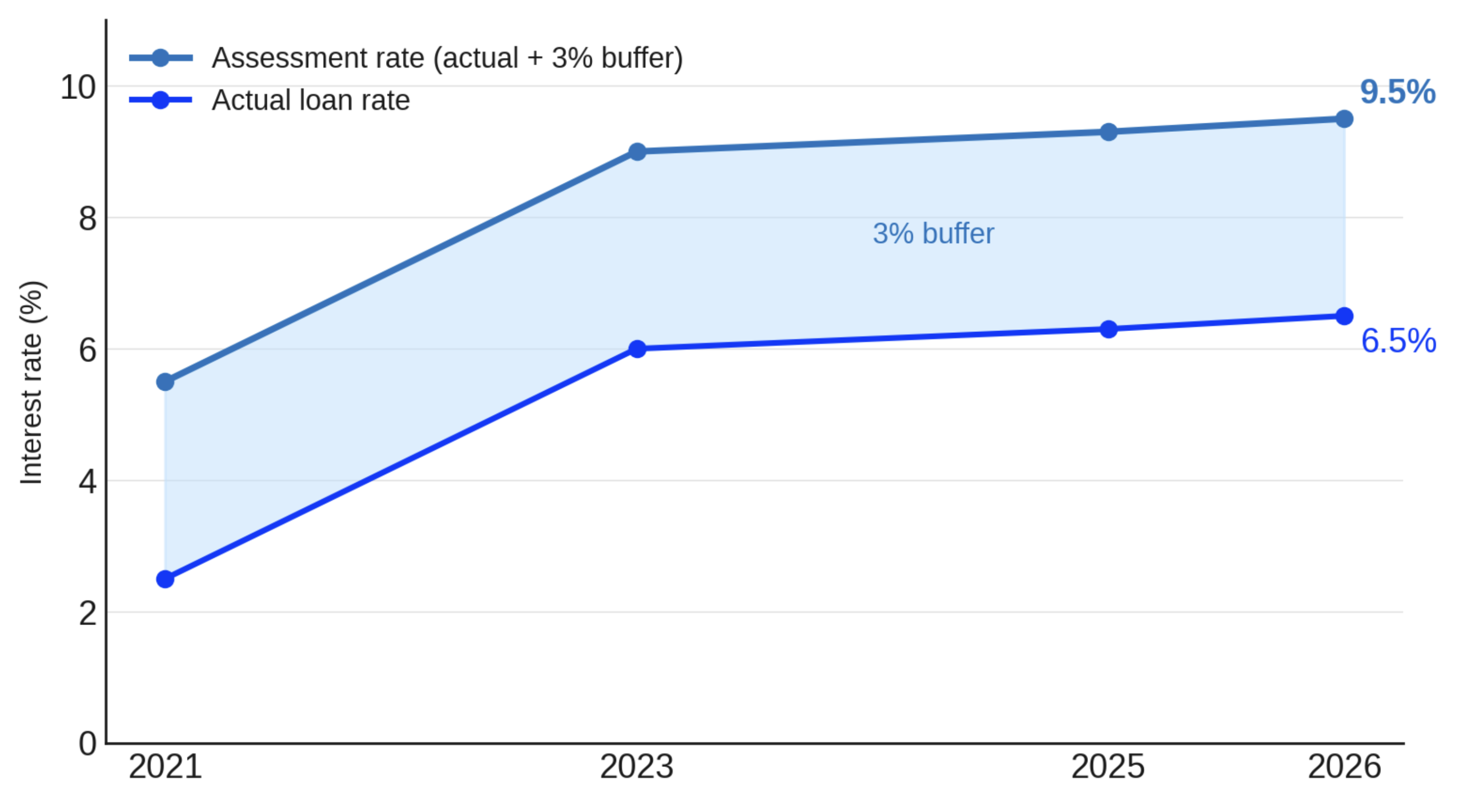 The Buffer Gap: Actual Rate vs Assessment Rate