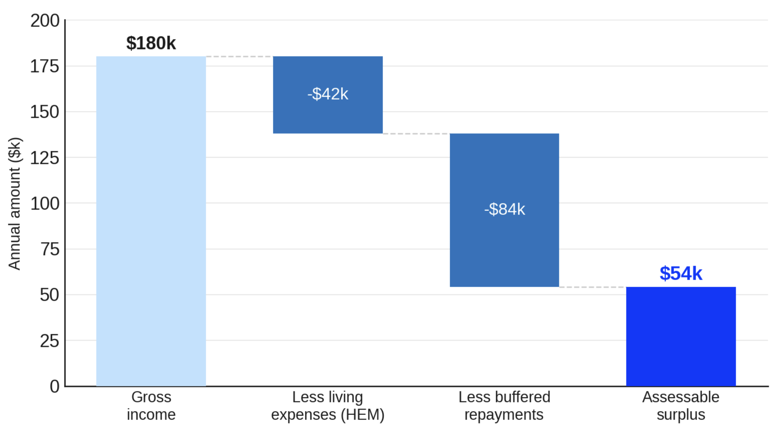 Where Your Income Goes in a Serviceability Assessment