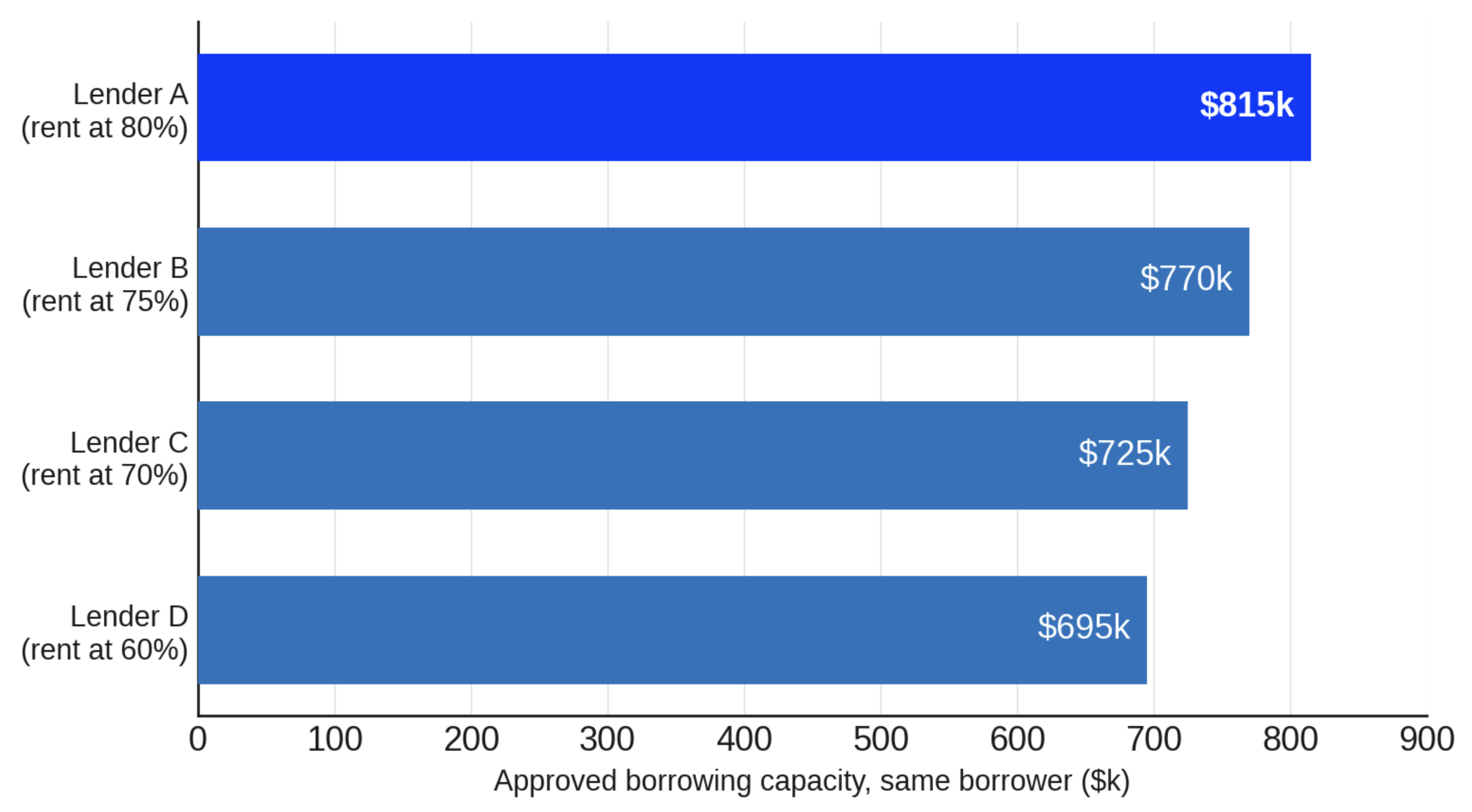Same Borrower, Different Lenders, Different Capacity