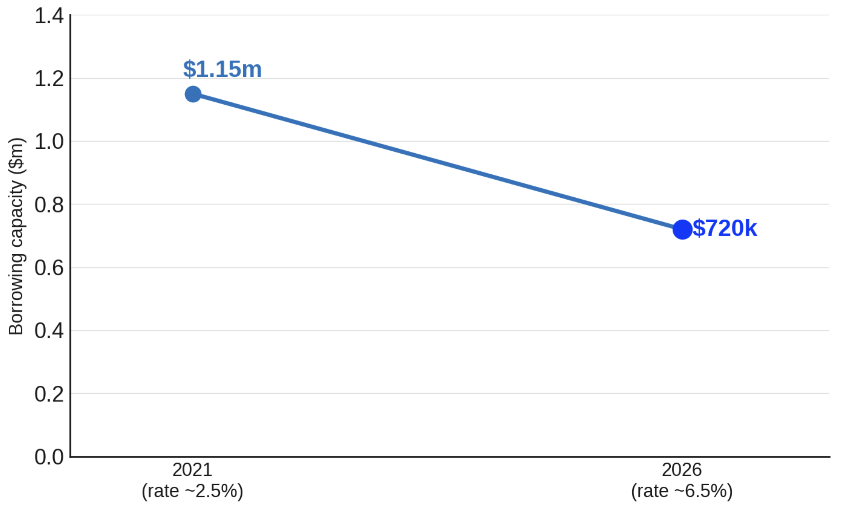 Same Income, Lower Capacity: 2021 vs 2026