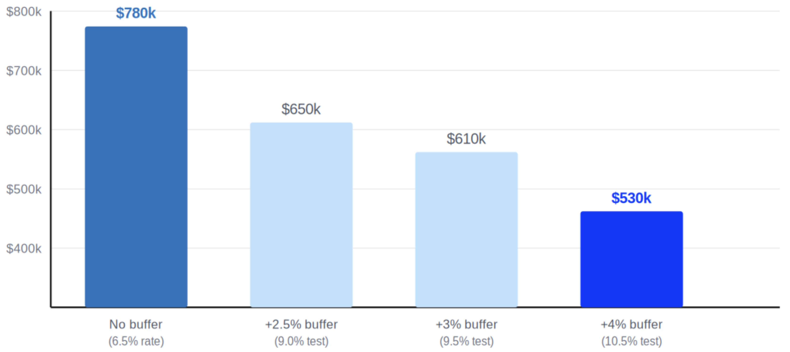 How the Buffer Rate Reduces Maximum Borrowing Power How the Buffer Rate Reduces Maximum Borrowing Power