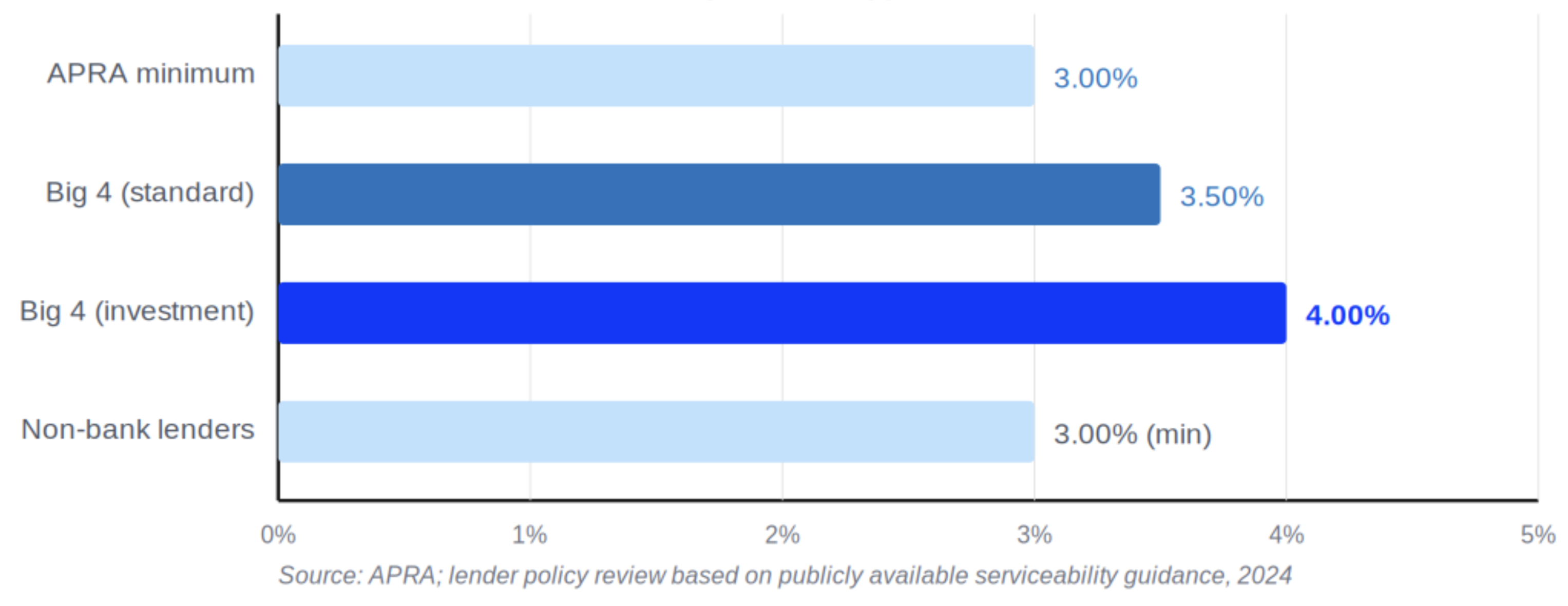 Buffer Rate by Lender Type: Where the Market Sits Buffer Rate by Lender Type: Where the Market Sits