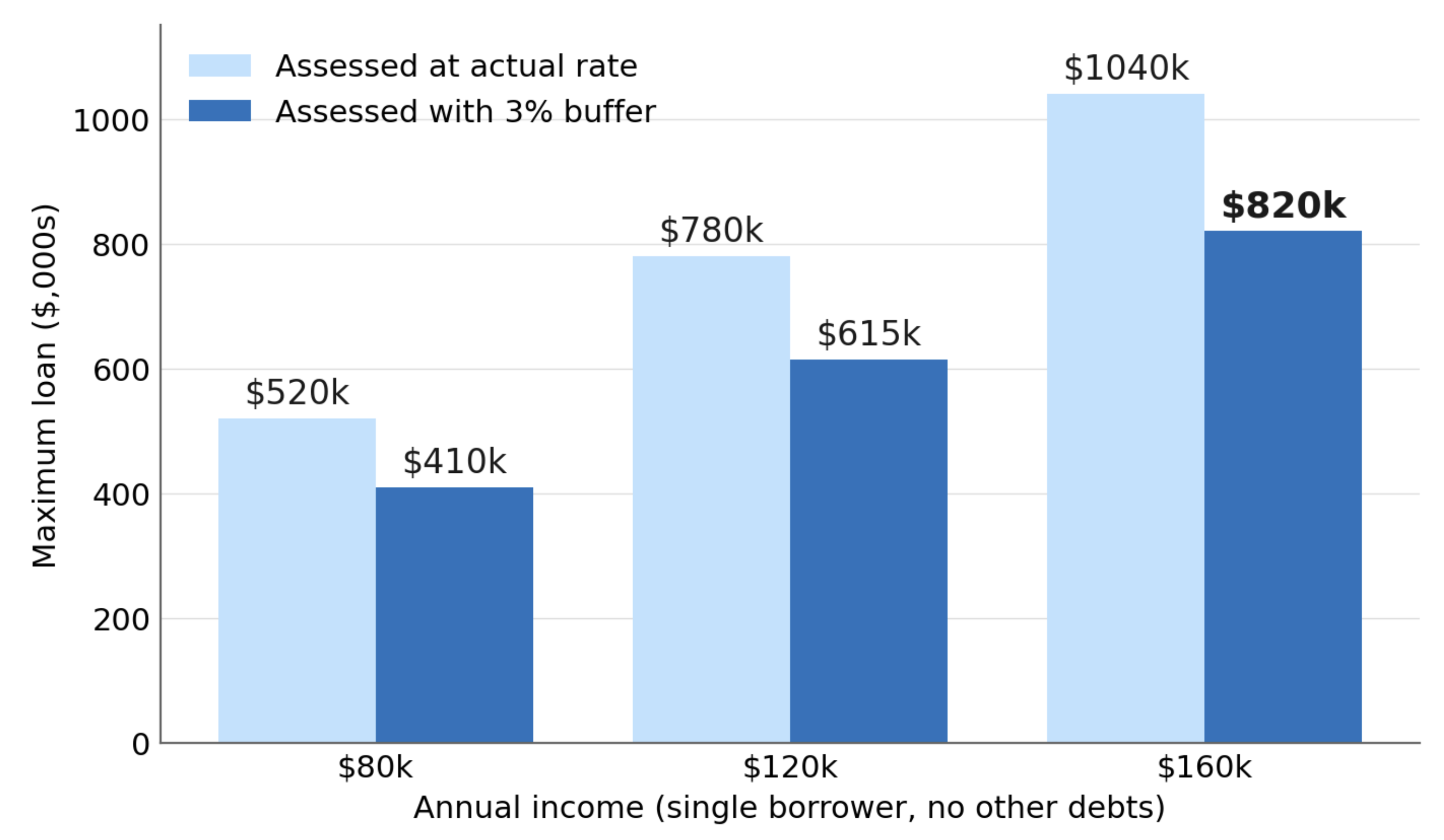 How the 3% buffer changes borrowing capacity by income How the 3% buffer changes borrowing capacity by income