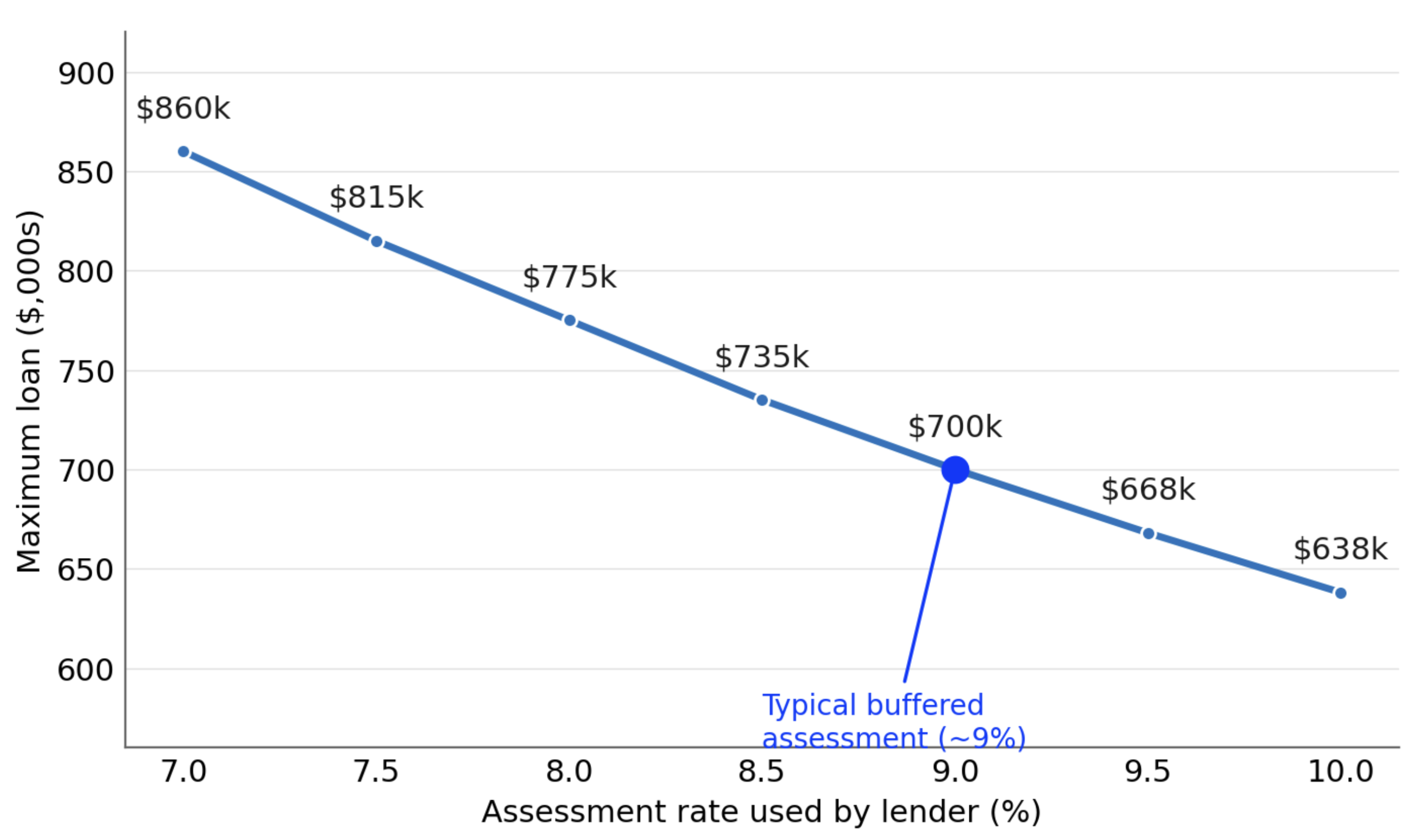 Borrowing power falls as the assessment rate climbs Borrowing power falls as the assessment rate climbs