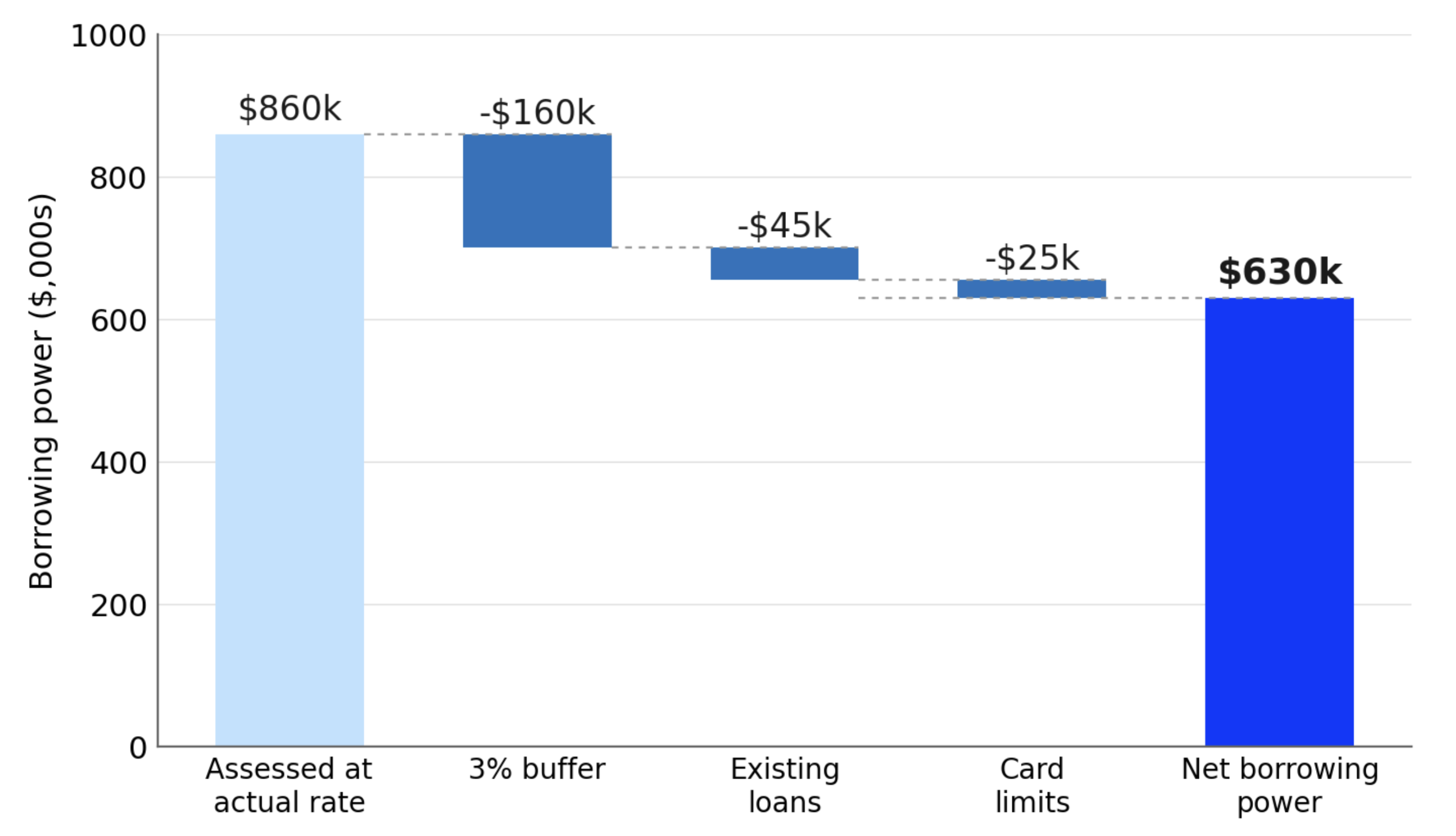 What chips away at your borrowing power What chips away at your borrowing power