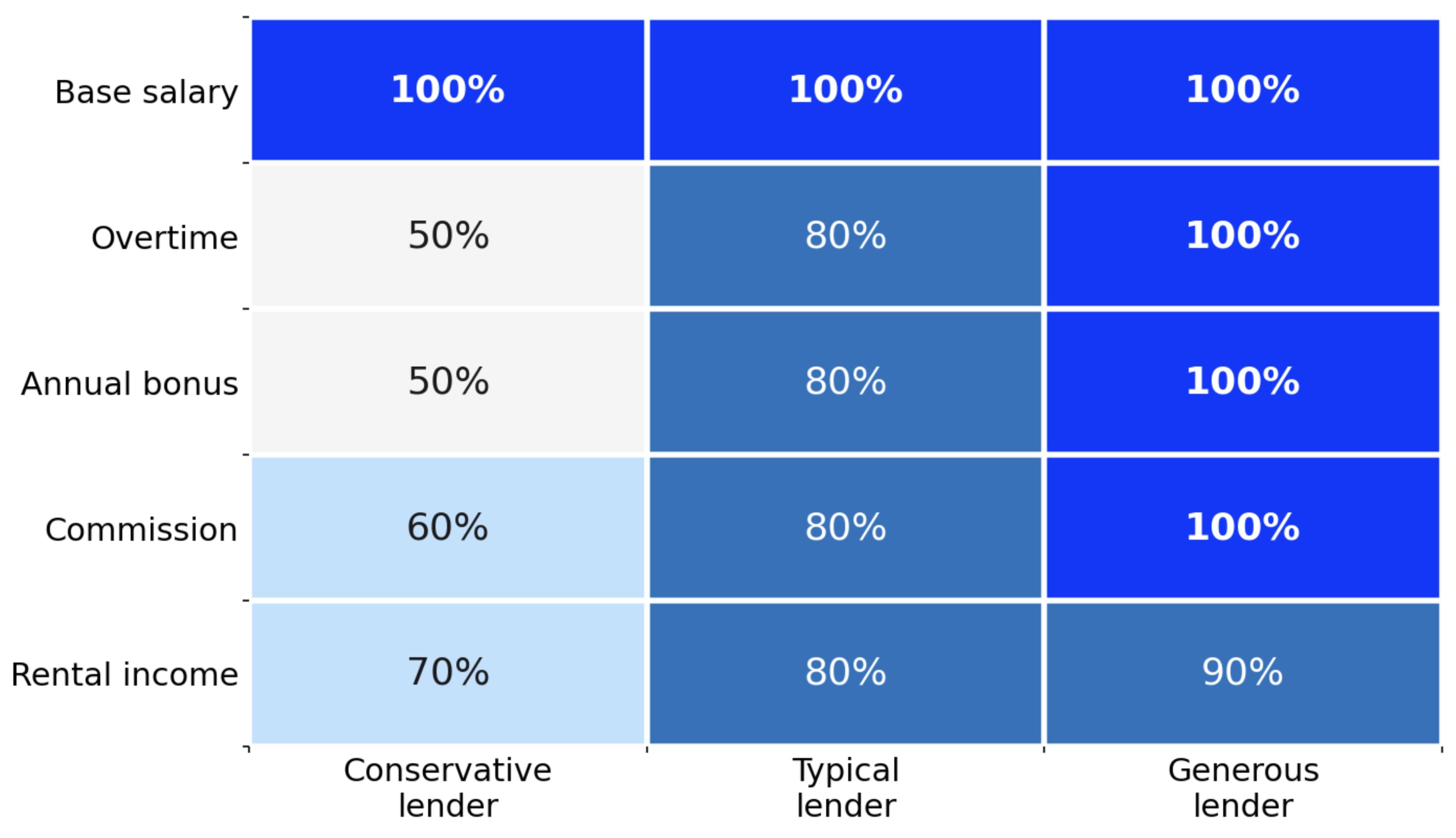 How lenders treat different income types