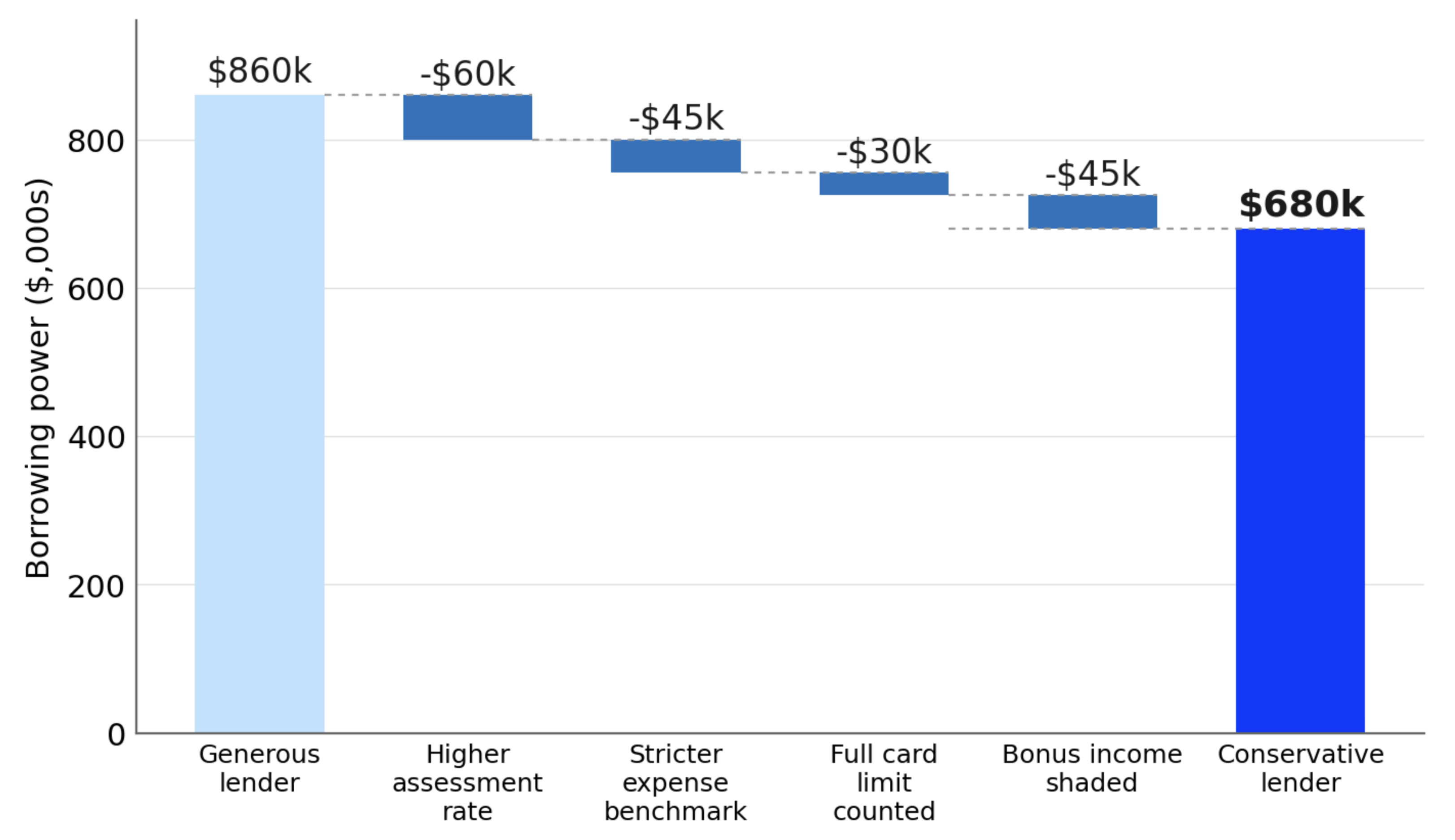 How conservative policies stack up against a generous lender