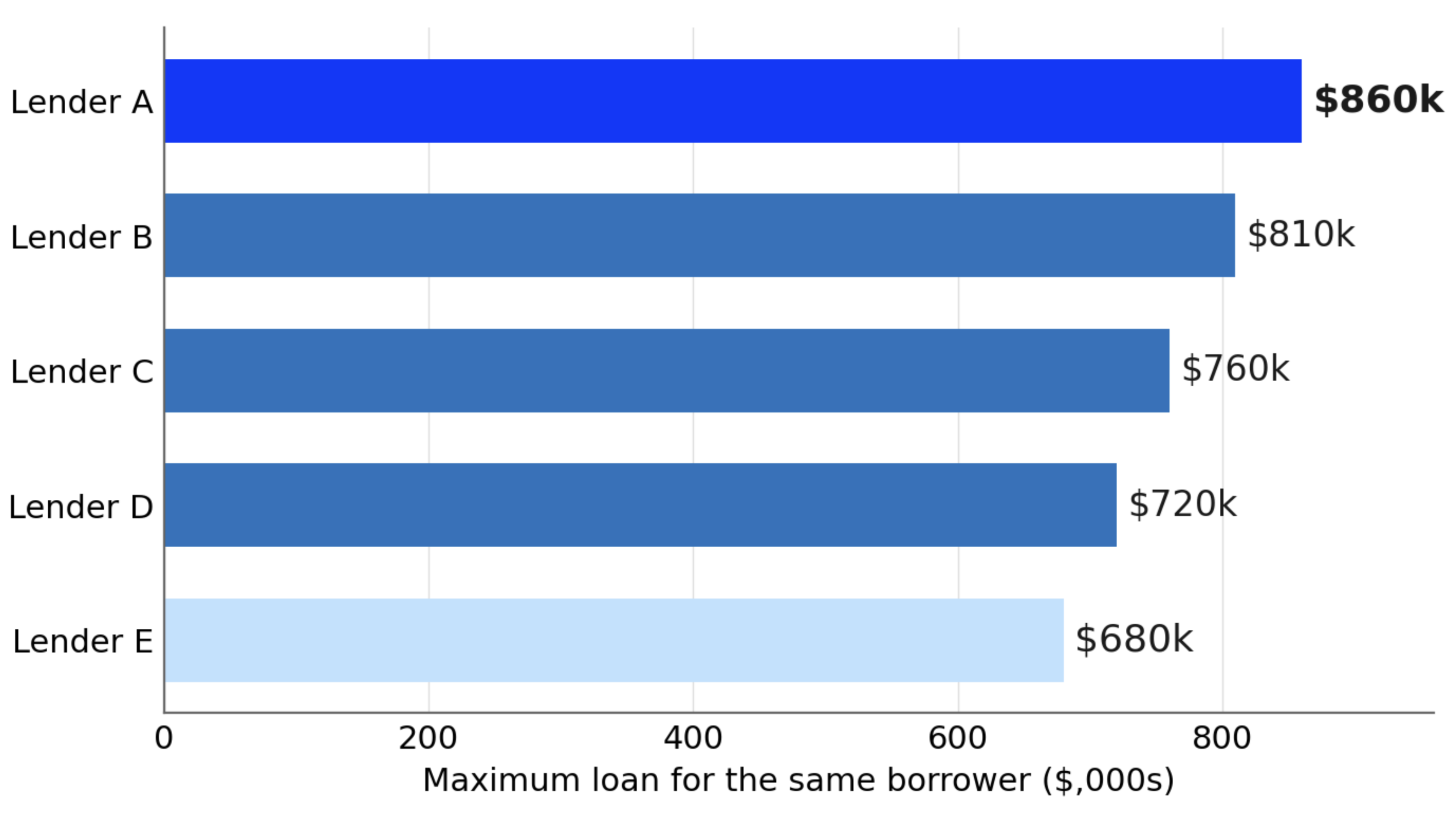 Same borrower, five lenders, five different limits